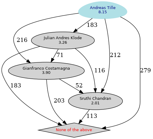 Representação gráfica dos resultados